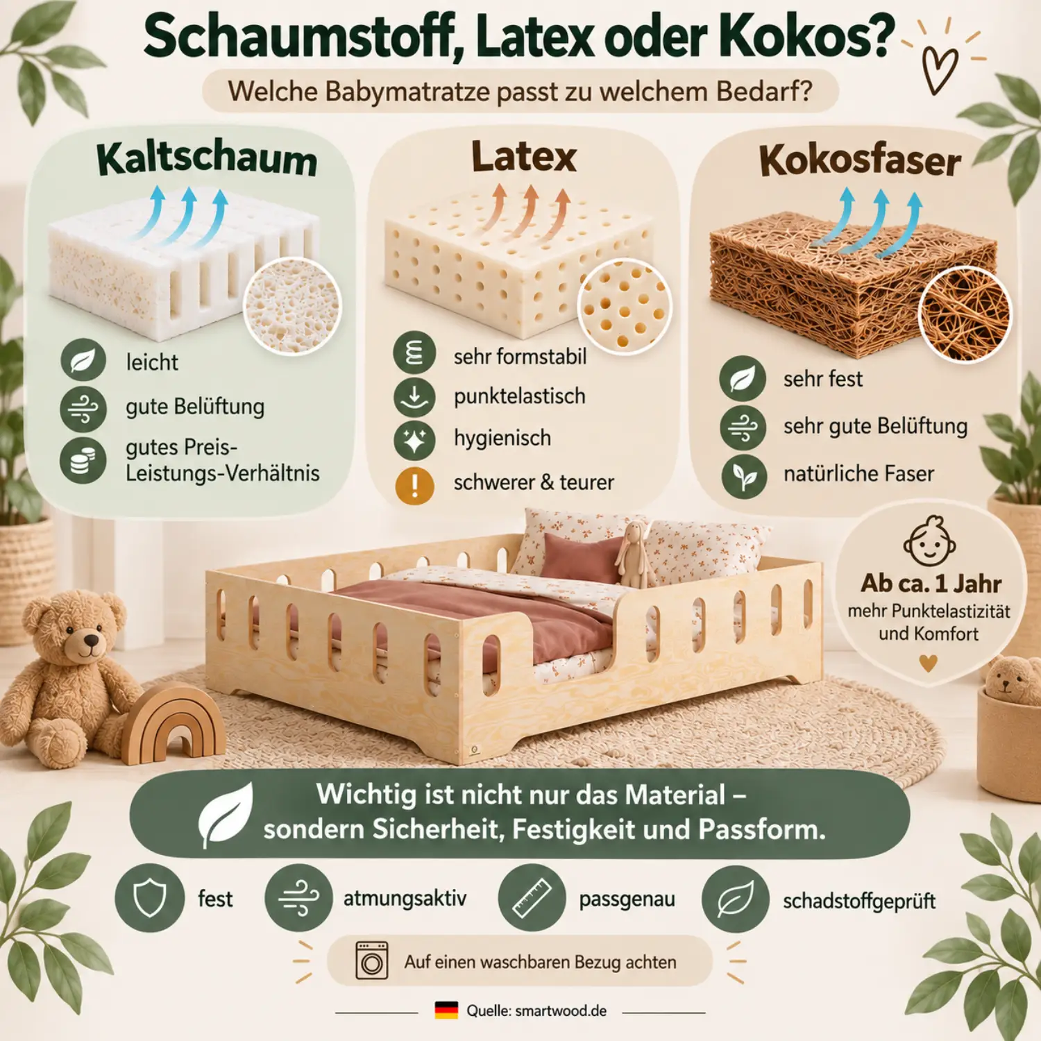 Infografik: Babymatratze aus Kaltschaum, Latex oder Kokosfaser im Vergleich, mit Hinweisen zu Alter und Festigkeit.