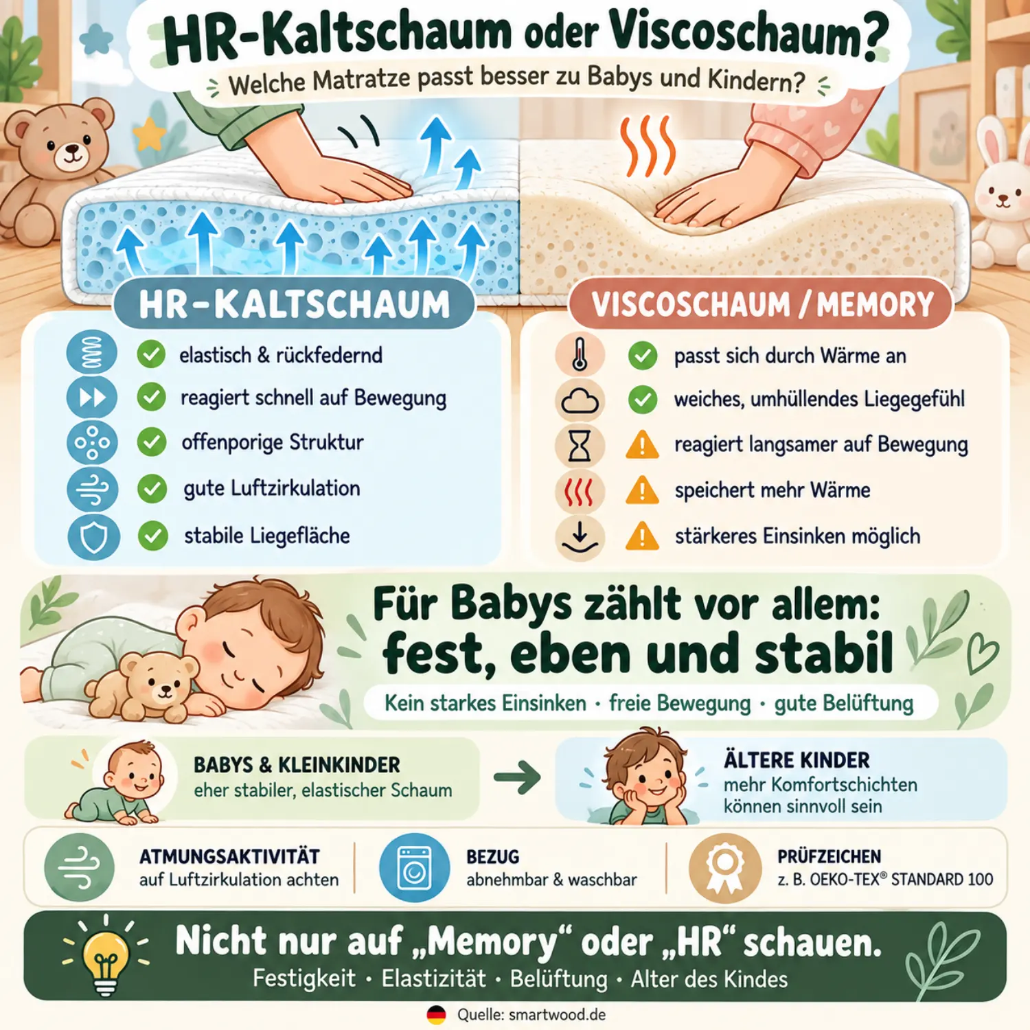 Infografik: HR-Kaltschaum oder Viscoschaum — Elastizität und Luftzirkulation gegenüber wärmeabhängiger Anpassung, mit Hinweisen nach Alter.