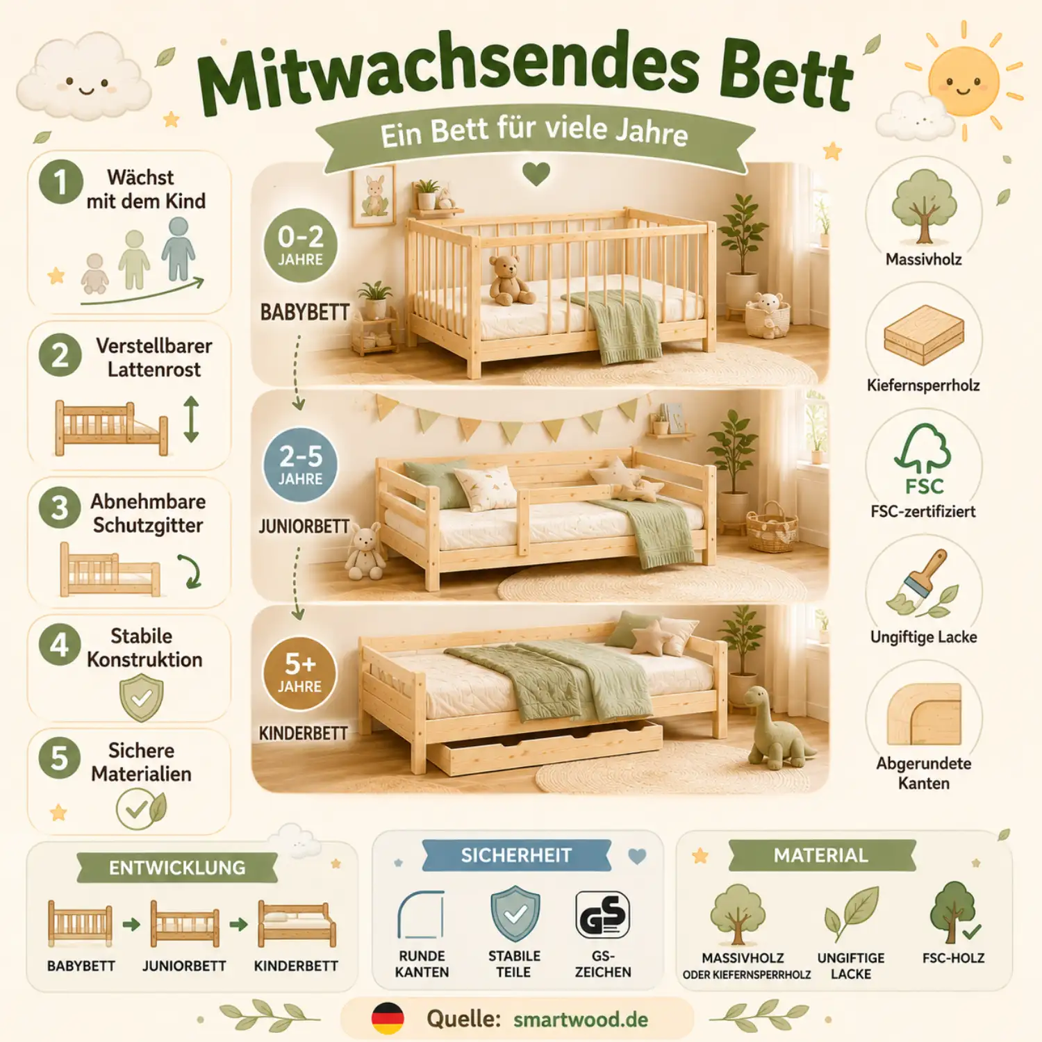 Infografik: mitwachsendes Bett - verstellbarer Lattenrost, abnehmbares Schutzgitter, stabile Konstruktion und Etappen vom Babybett zum Kinderbett.