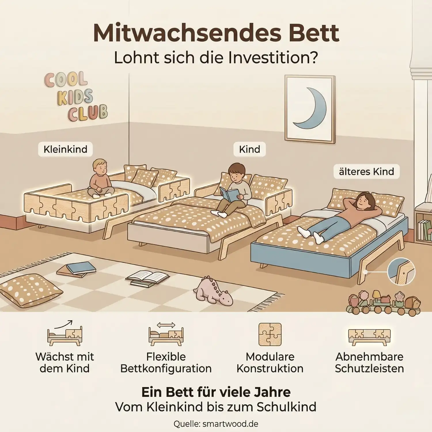 Infografik mitwachsendes Bett – drei Wachstumsphasen vom Kleinkind bis zum Schulkind mit PUZZLE-Bett