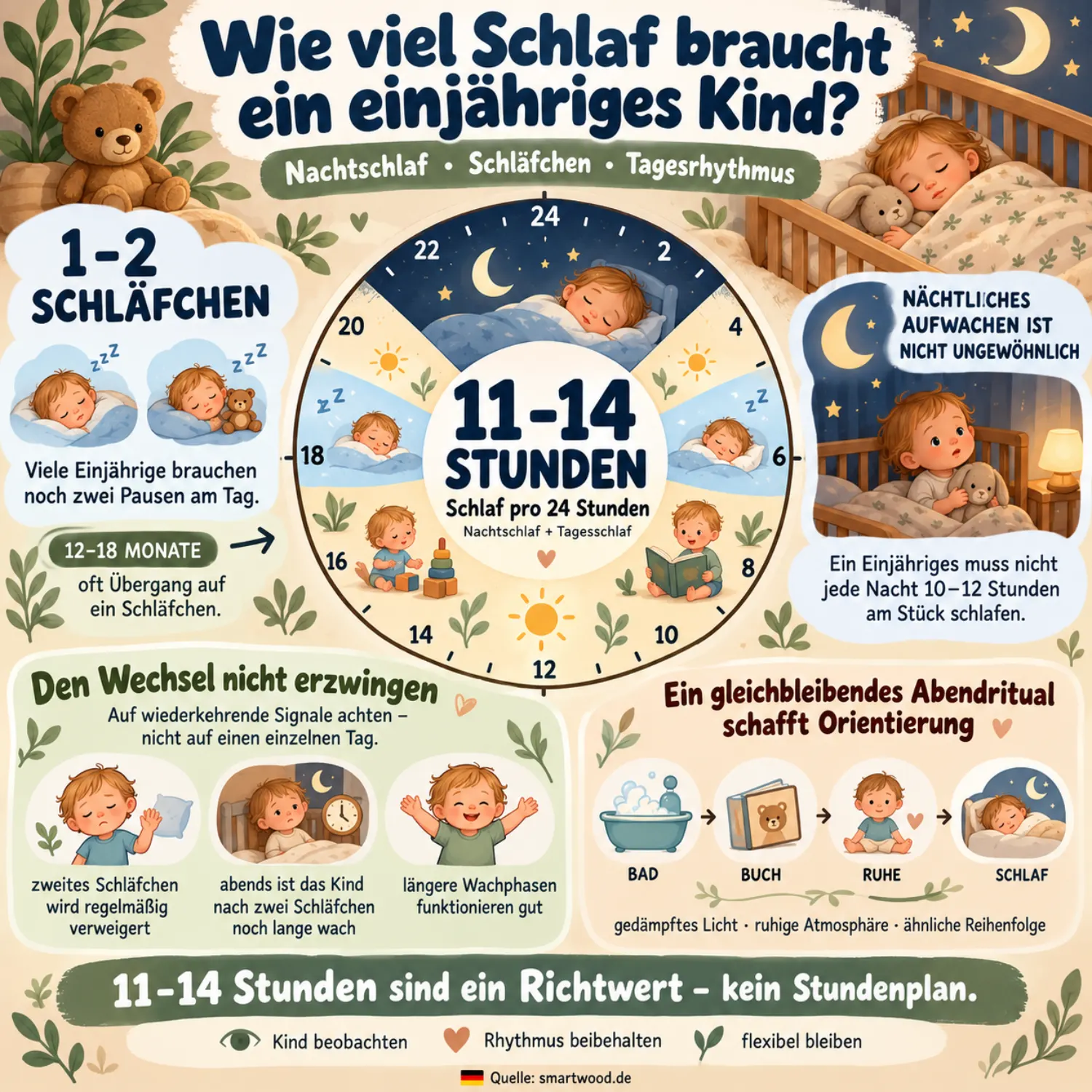 Infografik: Schlaf mit einem Jahr - 11–14 Stunden pro Tag, ein oder zwei Schläfchen, nächtliches Aufwachen und Abendritual.