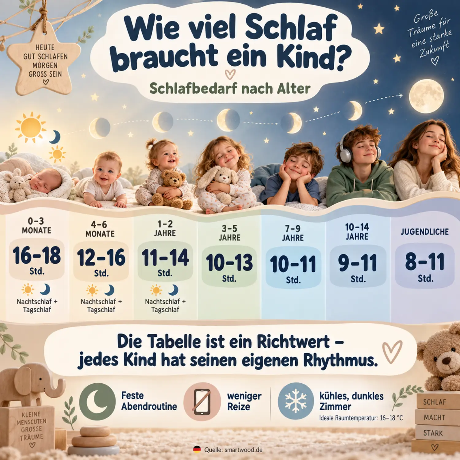 Infografik: Schlafbedarf nach Alter - vom Neugeborenen bis zum Jugendlichen, inklusive Nachtschlaf und Tagschlaf.